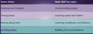 How Geometry Dash Hooda Math Builds Real Skills